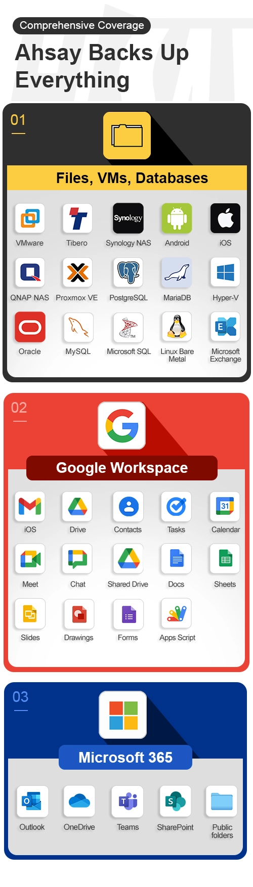 Three charts show Ahsay backs up everything, including files, virtual machines, databases, Google Workspace, & Microsoft 365.