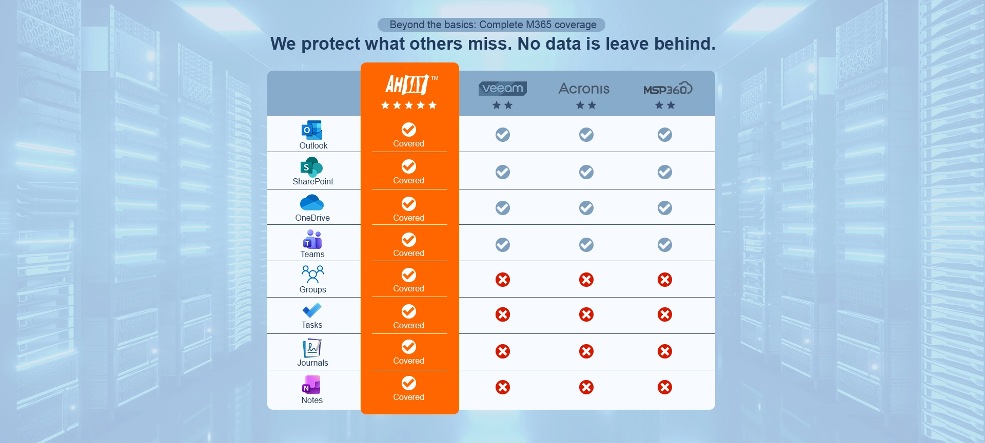 Comparison chart showing Ahsay with full Microsoft 365 backup coverage vs limited coverage from Veeam, Acronis, MSP360