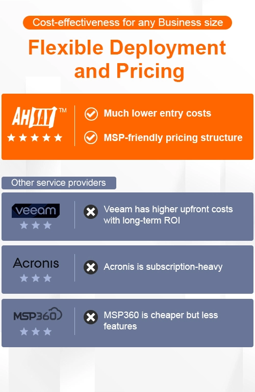 Customers give a thumbs up to Ahsay’s low cost MSP friendly pricing vs higher costs, fewer features for Veeam, Acronis, MSP360