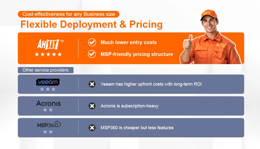 Customers give a thumbs up to Ahsay’s low cost MSP friendly pricing vs higher costs, fewer features for Veeam, Acronis, MSP360