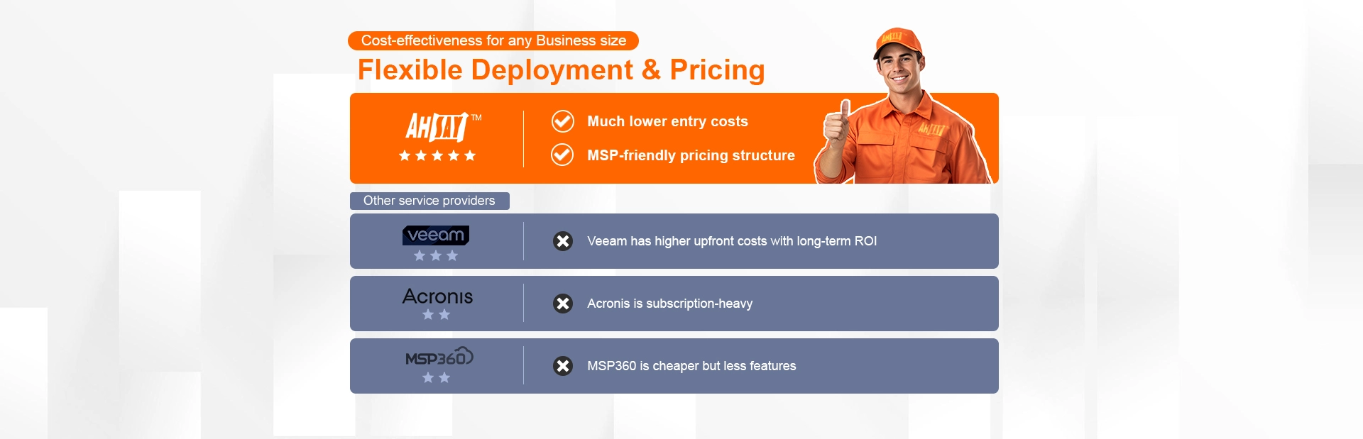 Customers give a thumbs up to Ahsay’s low cost MSP friendly pricing vs higher costs, fewer features for Veeam, Acronis, MSP360