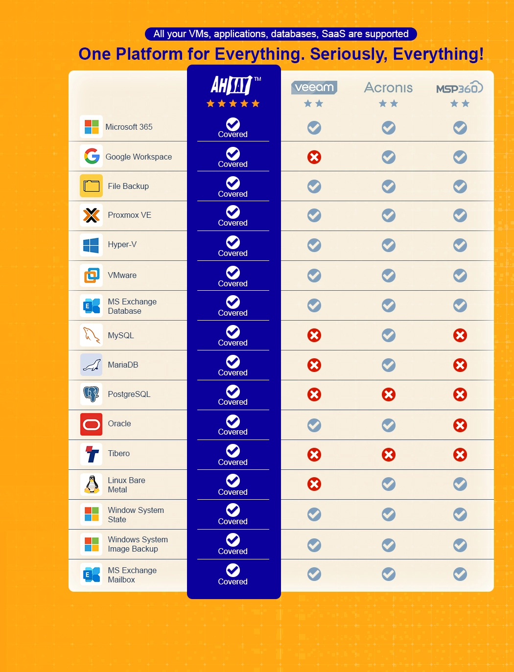 A table showing Ahsay supports all VM, Database, SaaS backup items, outperforming competitors like Veeam, Acronis, & MSP360