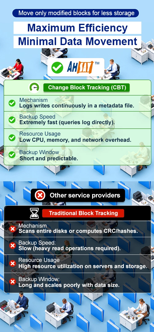 Ahsay CBT vs Traditional Block Tracking. Ahsay CBT offers faster backups, low resource usage by moving only modified blocks.