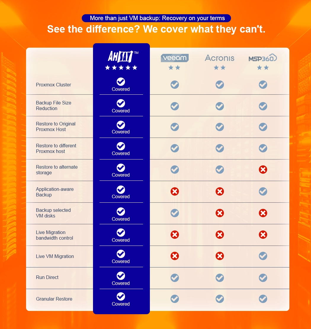Comparison chart showing Ahsay with full Proxmox VE backup coverage versus limited coverage from Veeam, Acronis, MSP360