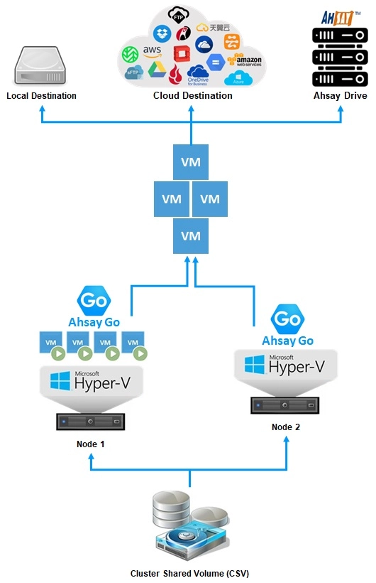 Active/Passive Cluster Environment
