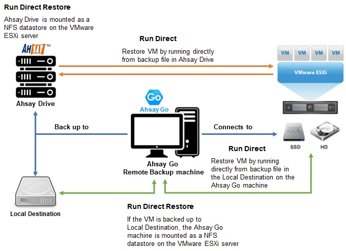 Run Direct Restore