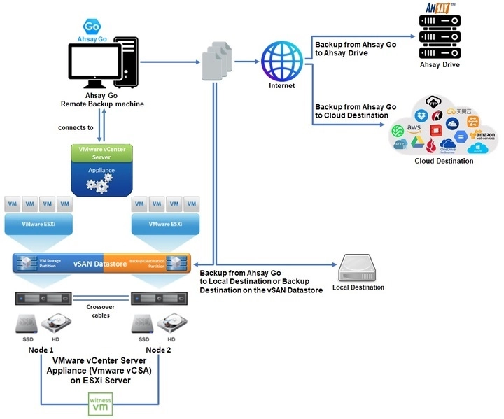vCSA